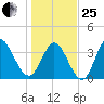 Little River Inlet tide chart for Sunday, January 25, 2026