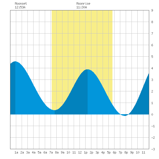Little River Inlet tide chart for Monday, January 26, 2026