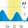 Little River Inlet tide chart for Tuesday, January 27, 2026