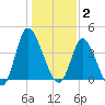 Little River Inlet tide chart for Friday, January 2, 2026