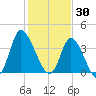 Little River Inlet tide chart for Friday, January 30, 2026