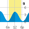 Little River Inlet tide chart for Friday, January 9, 2026