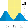 Little River Inlet tide chart for Friday, February 13, 2026
