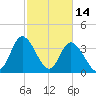 Little River Inlet tide chart for Saturday, February 14, 2026