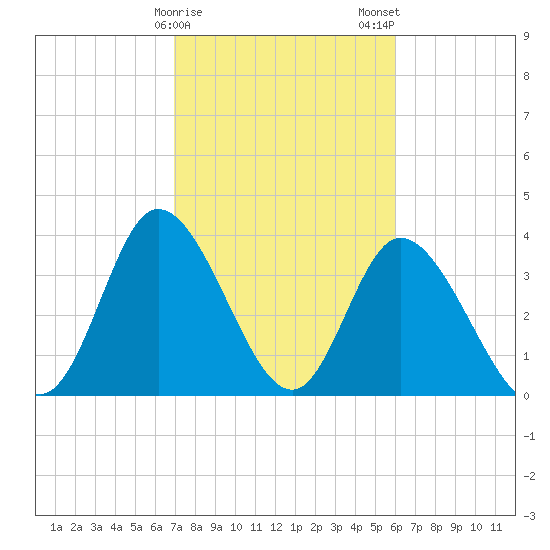 Little River Inlet tide chart for Sunday, February 15, 2026