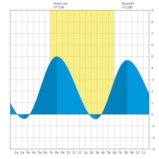 Little River Inlet tide chart for Wednesday, February 18, 2026