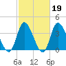 Little River Inlet tide chart for Thursday, February 19, 2026