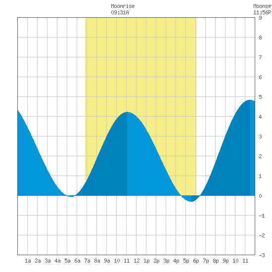 Little River Inlet tide chart for Sunday, February 22, 2026