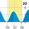 Little River Inlet tide chart for Sunday, February 22, 2026