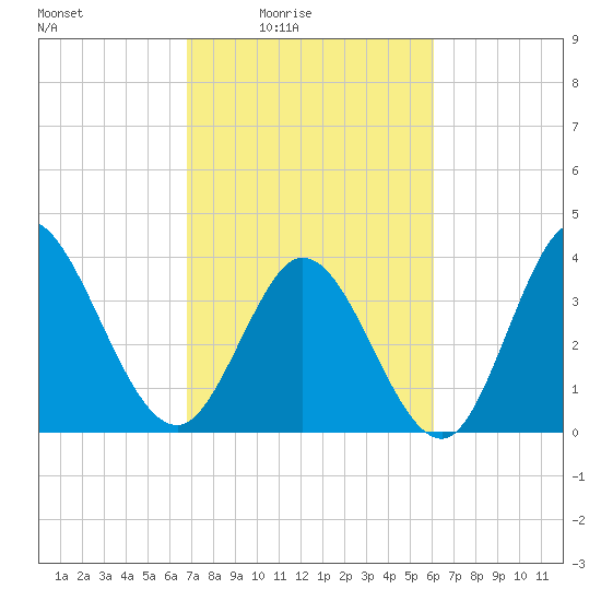 Little River Inlet tide chart for Monday, February 23, 2026