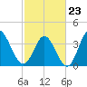 Little River Inlet tide chart for Monday, February 23, 2026