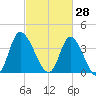 Little River Inlet tide chart for Saturday, February 28, 2026