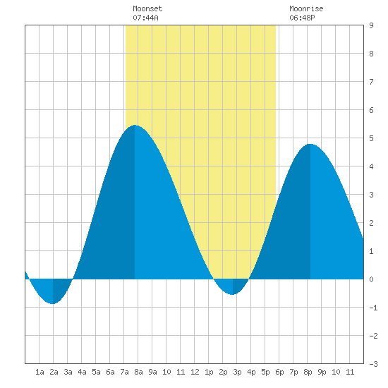 Little River Inlet tide chart for Monday, February 2, 2026