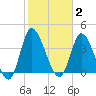 Little River Inlet tide chart for Monday, February 2, 2026