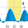 Little River Inlet tide chart for Tuesday, February 3, 2026