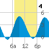 Little River Inlet tide chart for Wednesday, February 4, 2026
