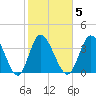 Little River Inlet tide chart for Thursday, February 5, 2026