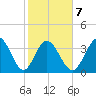 Little River Inlet tide chart for Saturday, February 7, 2026