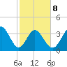 Little River Inlet tide chart for Sunday, February 8, 2026