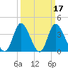 Little River Inlet tide chart for Tuesday, March 17, 2026