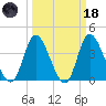 Little River Inlet tide chart for Wednesday, March 18, 2026
