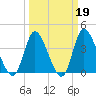 Little River Inlet tide chart for Thursday, March 19, 2026