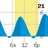Little River Inlet tide chart for Saturday, March 21, 2026