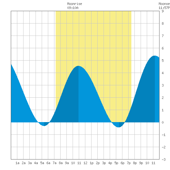Little River Inlet tide chart for Sunday, March 22, 2026