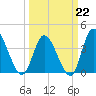 Little River Inlet tide chart for Sunday, March 22, 2026