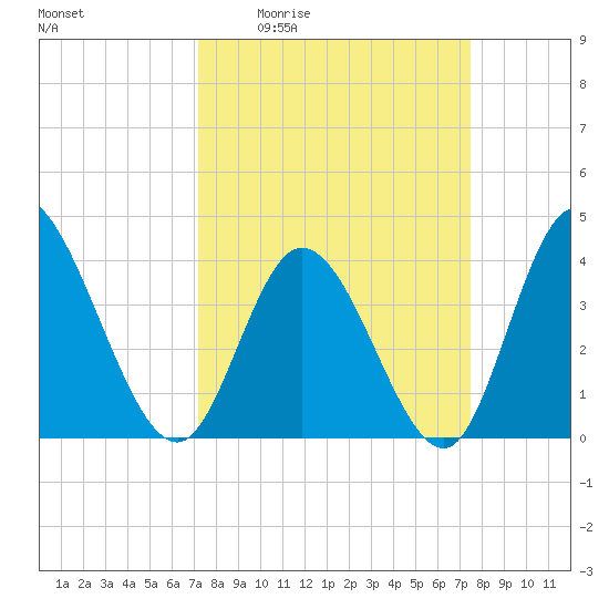Little River Inlet tide chart for Monday, March 23, 2026