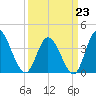 Little River Inlet tide chart for Monday, March 23, 2026