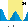 Little River Inlet tide chart for Tuesday, March 24, 2026