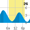 Little River Inlet tide chart for Thursday, March 26, 2026