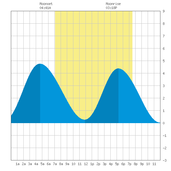 Little River Inlet tide chart for Saturday, March 28, 2026