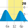 Little River Inlet tide chart for Saturday, March 28, 2026