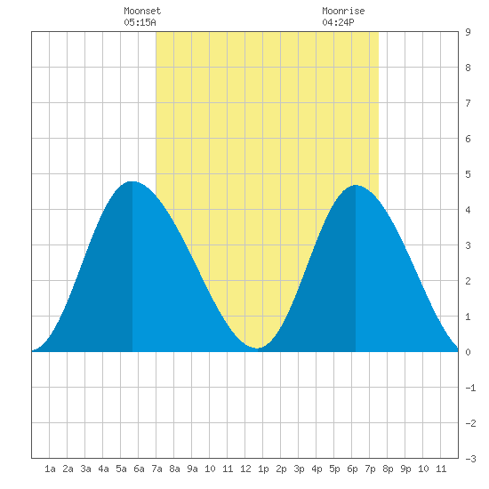 Little River Inlet tide chart for Sunday, March 29, 2026