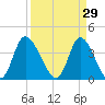Little River Inlet tide chart for Sunday, March 29, 2026