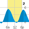 Little River Inlet tide chart for Monday, March 2, 2026