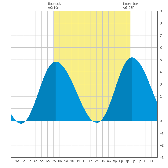 Little River Inlet tide chart for Tuesday, March 31, 2026