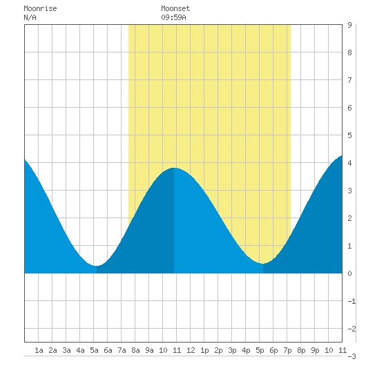 Little River Inlet tide chart for Sunday, March 8, 2026