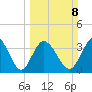 Little River Inlet tide chart for Sunday, March 8, 2026