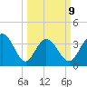 Little River Inlet tide chart for Monday, March 9, 2026