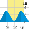 Little River Inlet tide chart for Monday, April 13, 2026