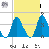 Little River Inlet tide chart for Wednesday, April 1, 2026