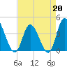 Little River Inlet tide chart for Monday, April 20, 2026
