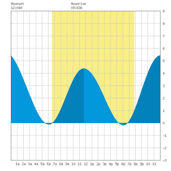 Little River Inlet tide chart for Tuesday, April 21, 2026