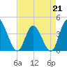 Little River Inlet tide chart for Tuesday, April 21, 2026