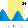 Little River Inlet tide chart for Friday, April 24, 2026