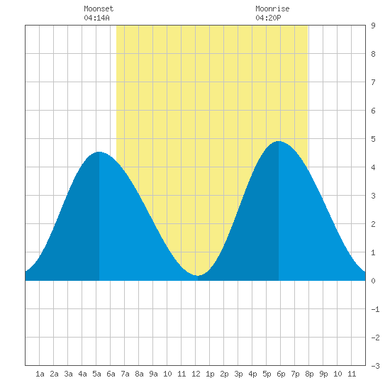 Little River Inlet tide chart for Monday, April 27, 2026