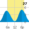 Little River Inlet tide chart for Monday, April 27, 2026